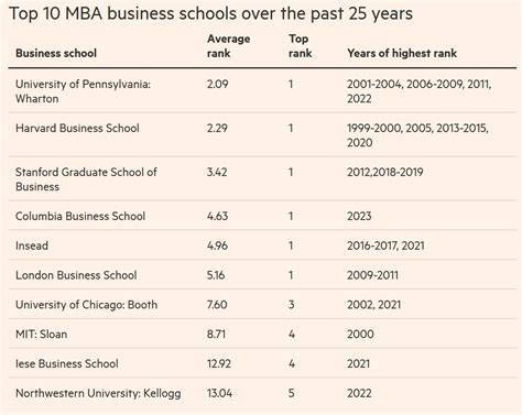 financial times business school ranking 2022